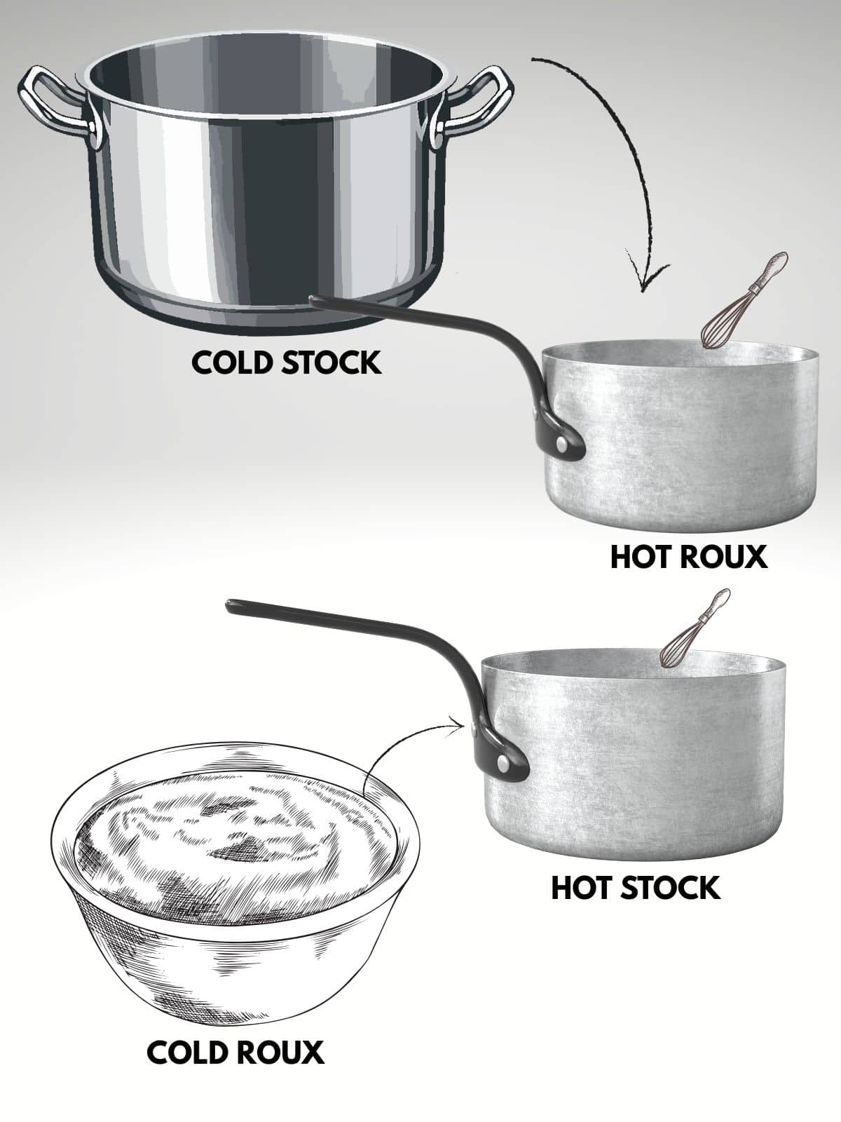A diagram showing adding cold stock to a hot roux and adding cold roux to a hot stock.